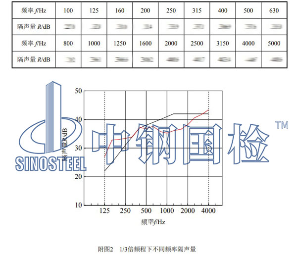 隔聲門隔聲性能檢測項目結(jié)果