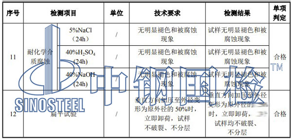 塑料管材檢測項(xiàng)目結(jié)果