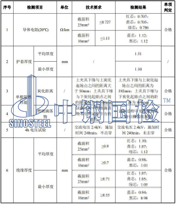 電纜檢測項目結(jié)果