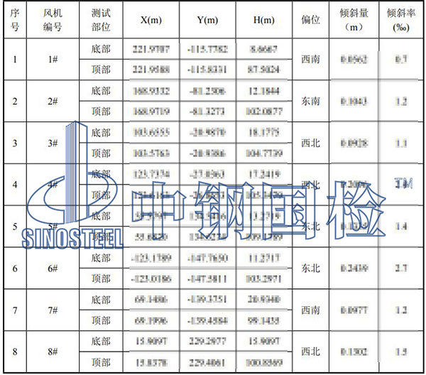 風電工程檢測部分結(jié)果